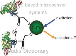 cmos based microsensor systems